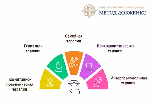 Основные методы психотерапии Рисунок и перечисление методов психотерапии